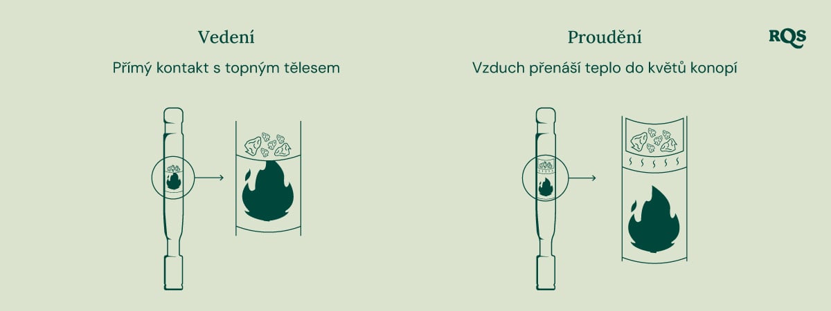 Diagram kondukčních a konvekčních vaporizérů: kondukce zahřívá přímo konopí, zatímco konvekce zahřívá okolní vzduch.