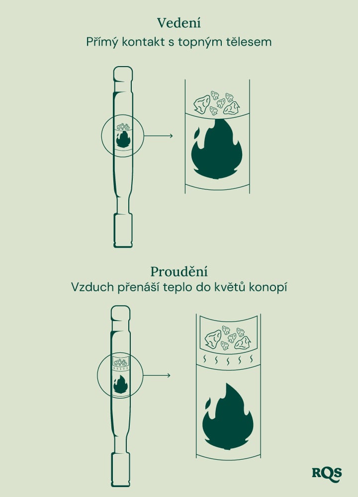 Diagram kondukčních a konvekčních vaporizérů: kondukce zahřívá přímo konopí, zatímco konvekce zahřívá okolní vzduch.