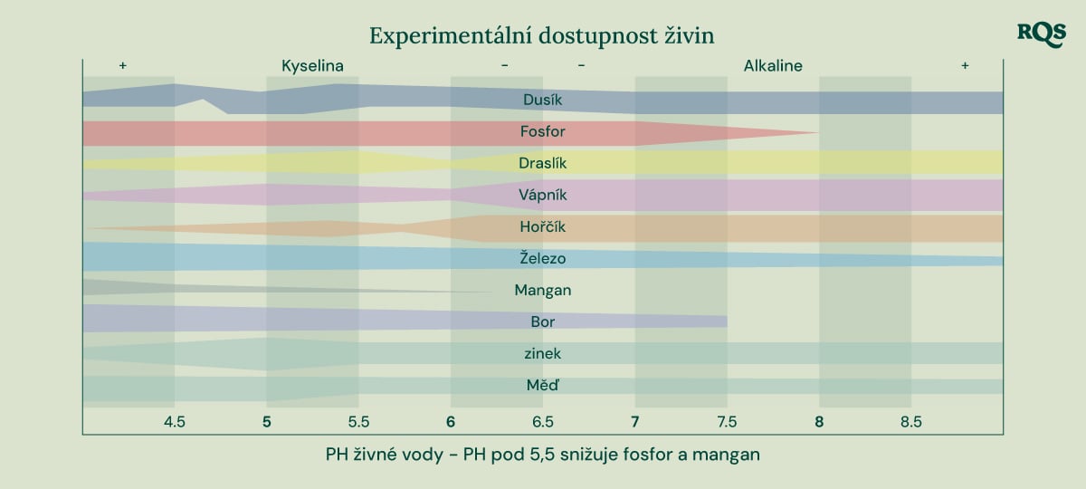 Sloupcový graf ilustrující, jak pH půdy ovlivňuje dostupnost živin pro rostliny. Os X se pohybuje od pH 4,5 do 8,5, zatímco osa Y zobrazuje relativní dostupnost živin. Mezi zobrazené živiny patří dusík, fosfor, draslík, vápník, hořčík, železo, mangan, bor, zinek a měď.