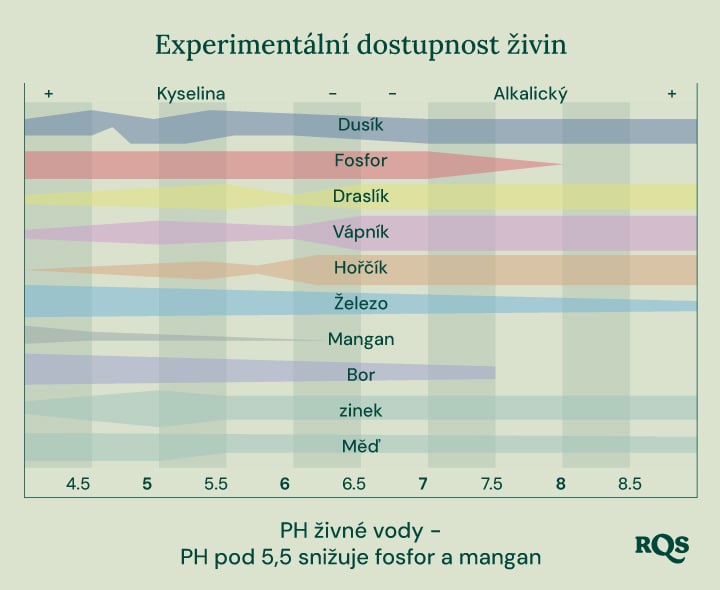 Sloupcový graf ilustrující, jak pH půdy ovlivňuje dostupnost živin pro rostliny. Os X se pohybuje od pH 4,5 do 8,5, zatímco osa Y zobrazuje relativní dostupnost živin. Mezi zobrazené živiny patří dusík, fosfor, draslík, vápník, hořčík, železo, mangan, bor, zinek a měď.