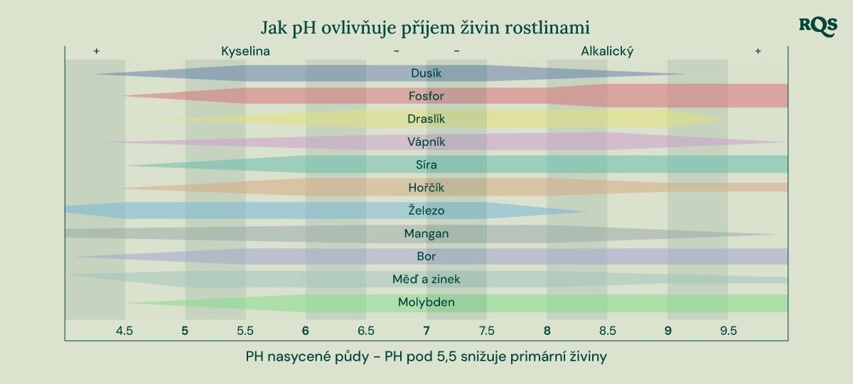 Sloupcový graf ukazující, jak pH půdy (od 4,5 do 9,5) ovlivňuje dostupnost živin, jako je dusík, fosfor, draslík, vápník, síra, hořčík, železo, mangan, bor, měď, zinek a molybden.