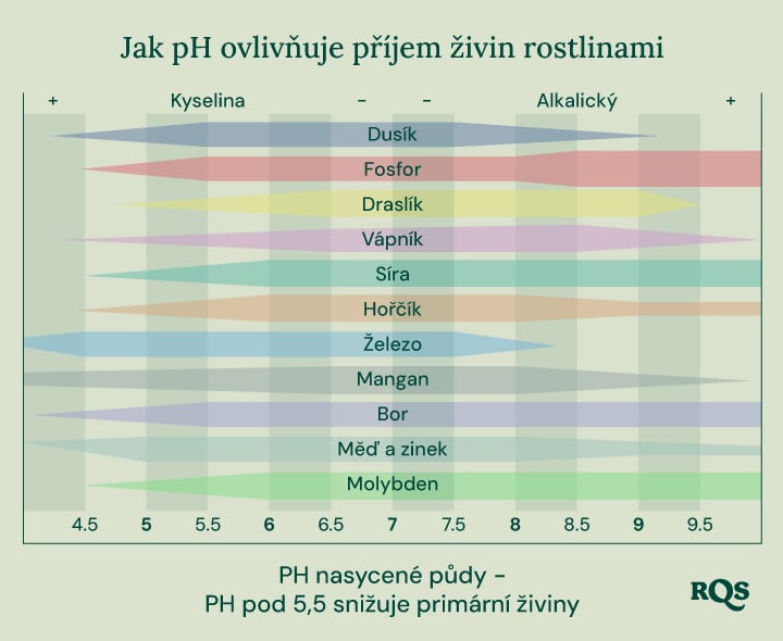 Sloupcový graf ukazující, jak pH půdy (od 4,5 do 9,5) ovlivňuje dostupnost živin, jako je dusík, fosfor, draslík, vápník, síra, hořčík, železo, mangan, bor, měď, zinek a molybden.